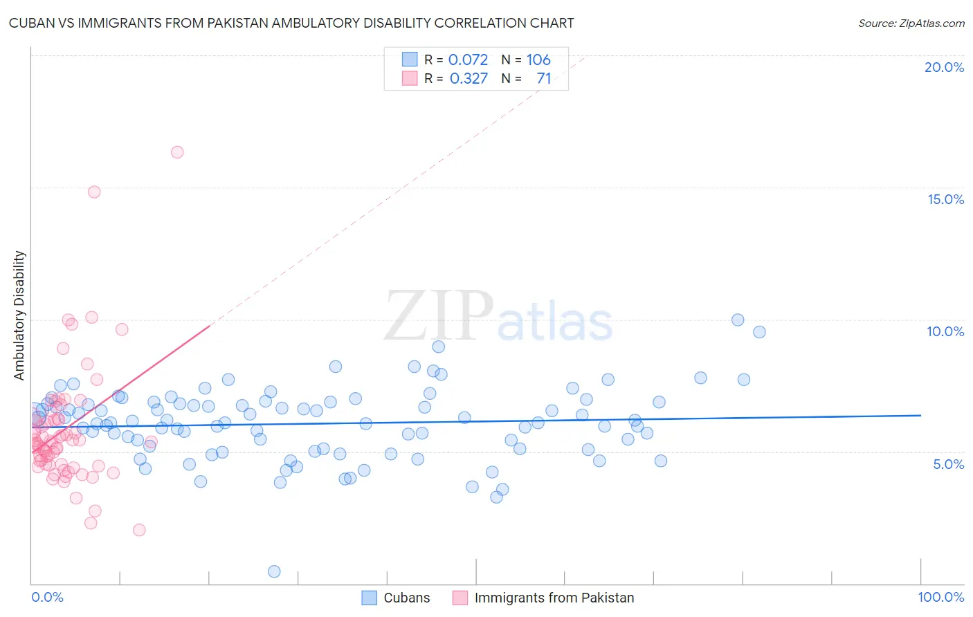 Cuban vs Immigrants from Pakistan Ambulatory Disability