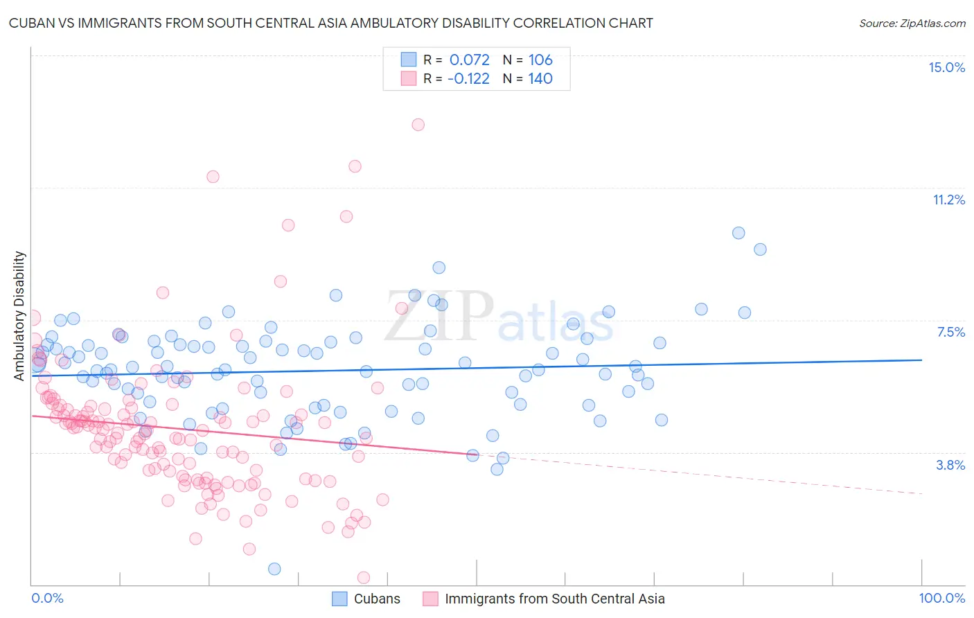 Cuban vs Immigrants from South Central Asia Ambulatory Disability