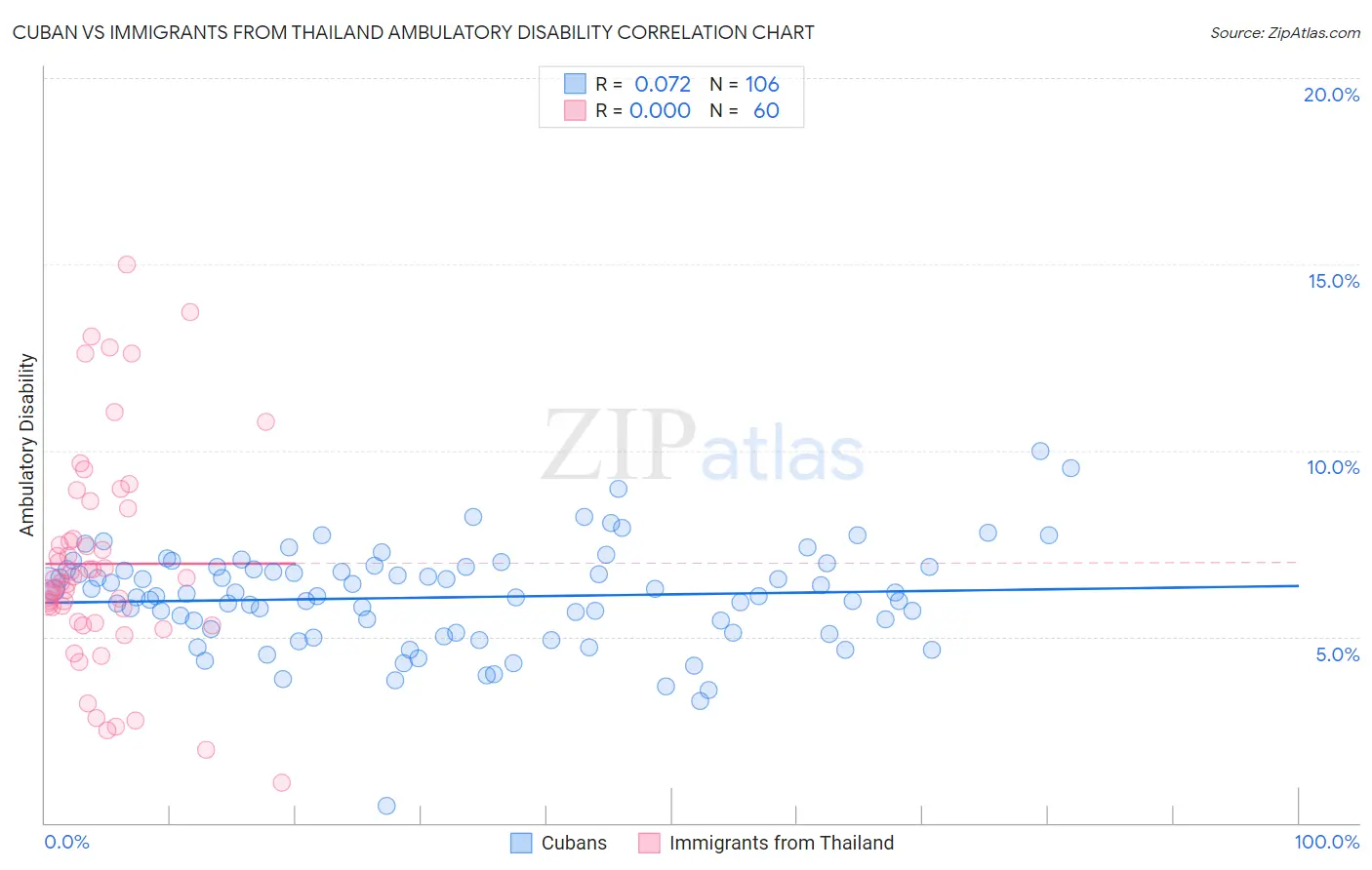 Cuban vs Immigrants from Thailand Ambulatory Disability