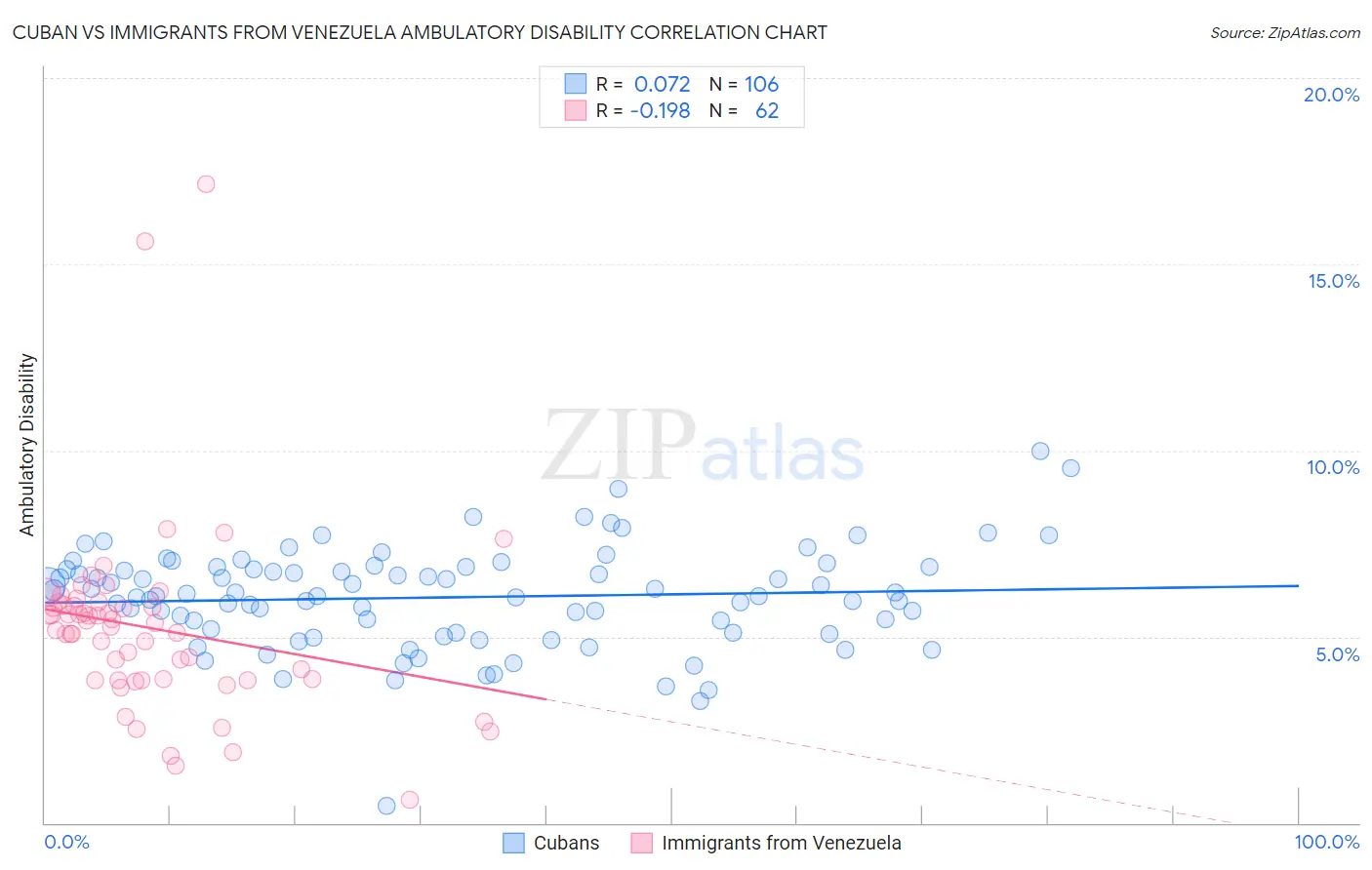 Cuban vs Immigrants from Venezuela Ambulatory Disability