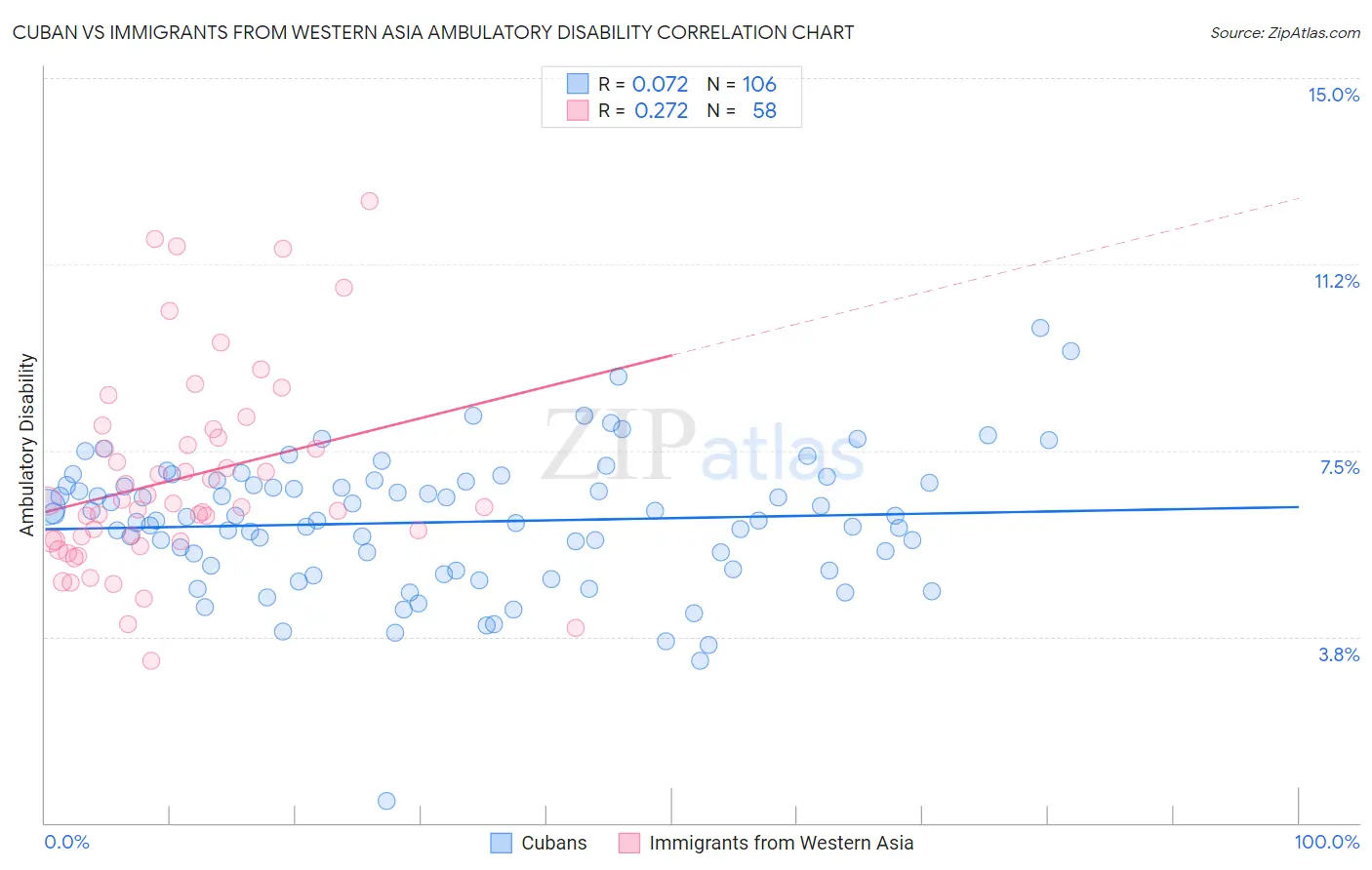 Cuban vs Immigrants from Western Asia Ambulatory Disability