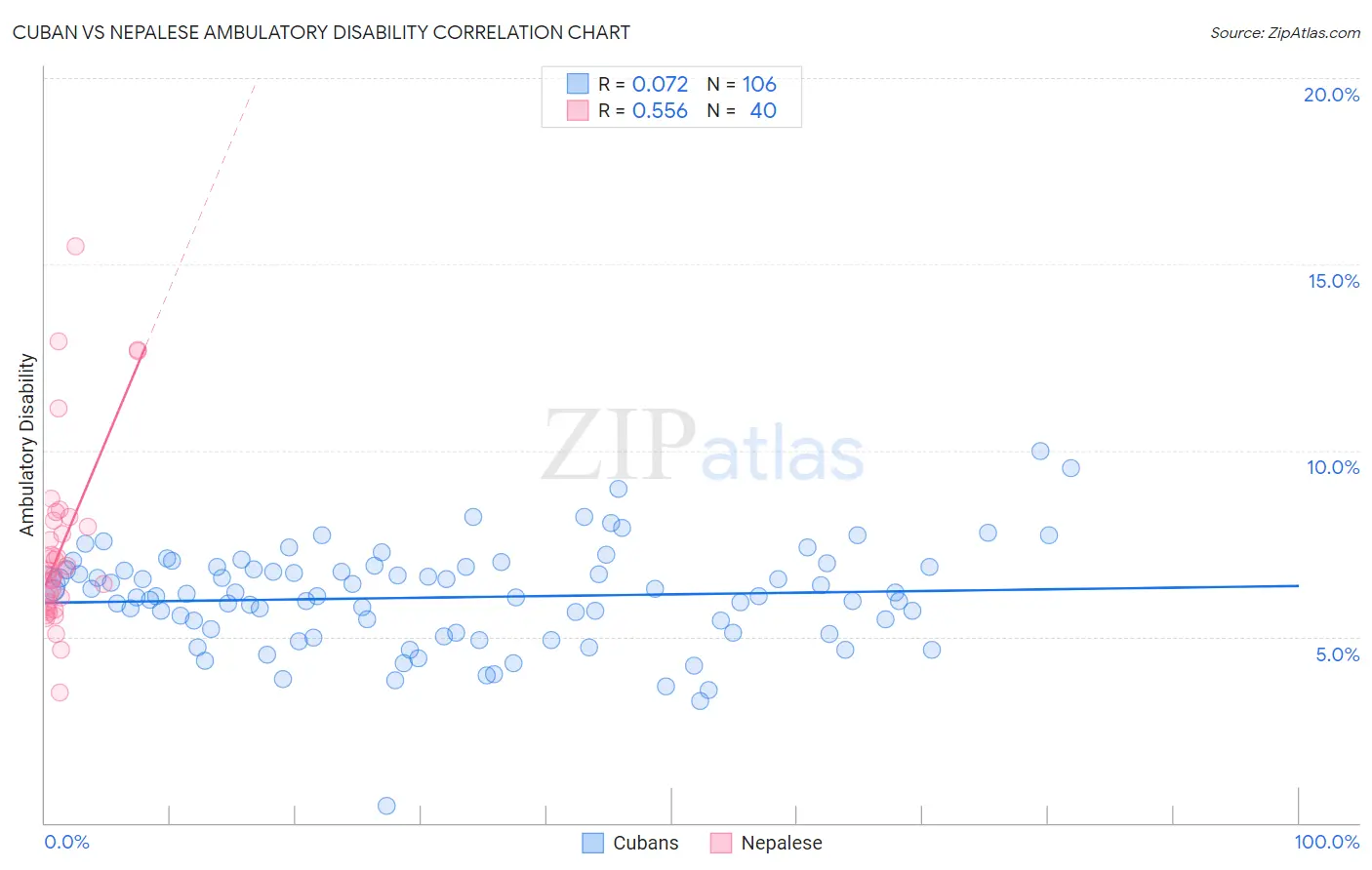 Cuban vs Nepalese Ambulatory Disability