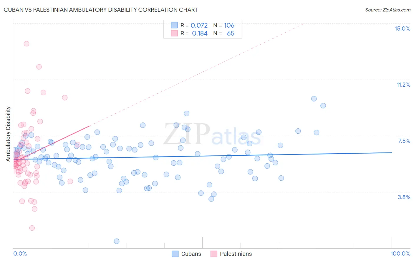 Cuban vs Palestinian Ambulatory Disability