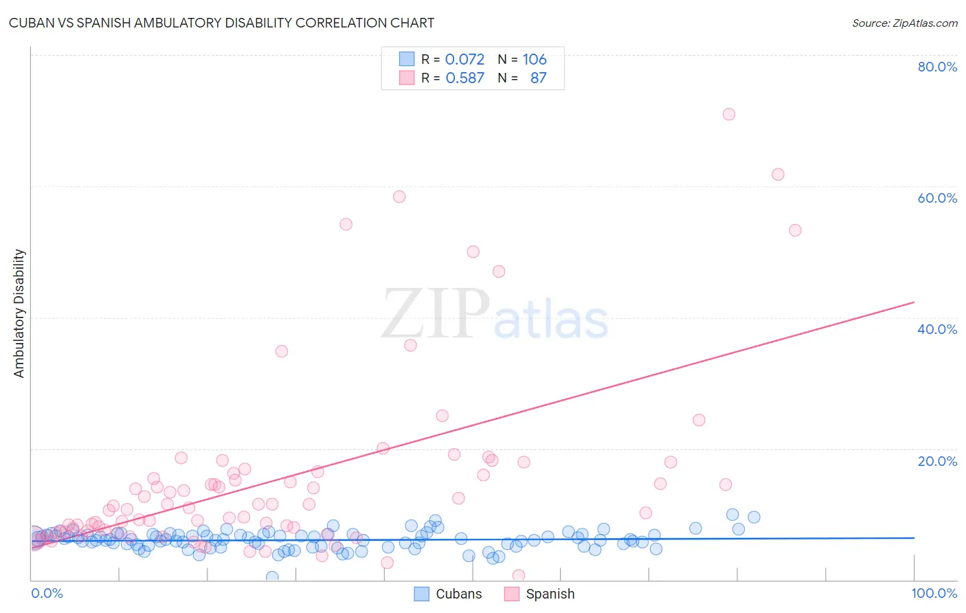 Cuban vs Spanish Ambulatory Disability