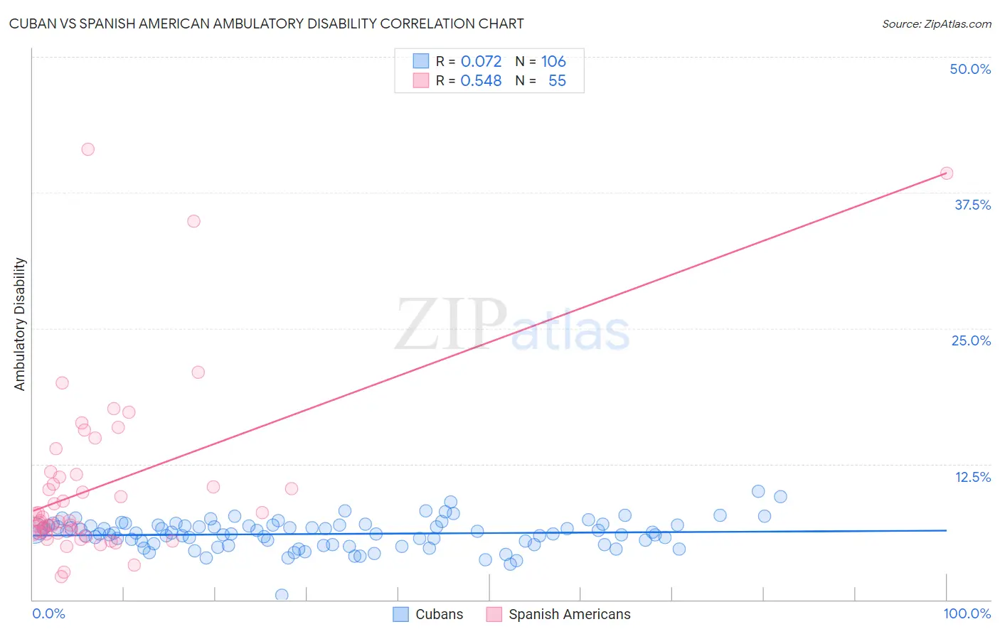 Cuban vs Spanish American Ambulatory Disability