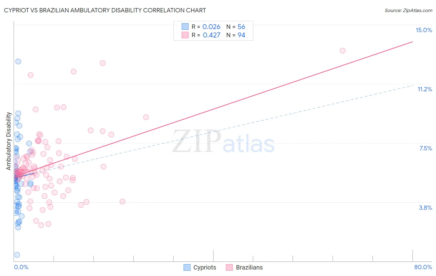 Cypriot vs Brazilian Ambulatory Disability