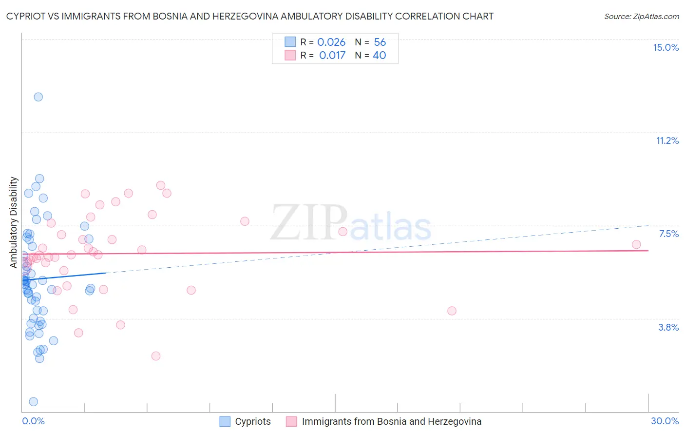 Cypriot vs Immigrants from Bosnia and Herzegovina Ambulatory Disability