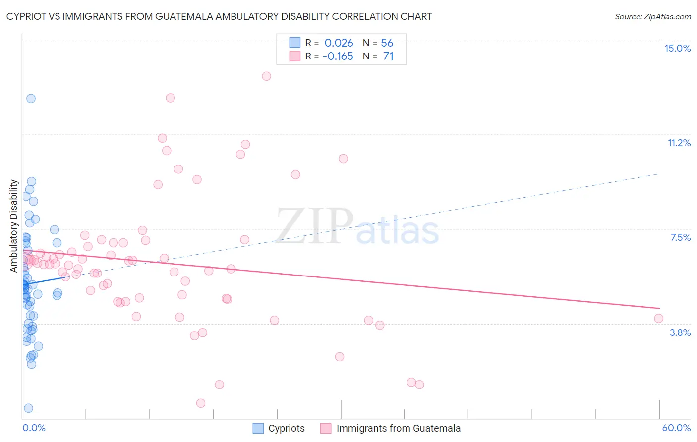 Cypriot vs Immigrants from Guatemala Ambulatory Disability