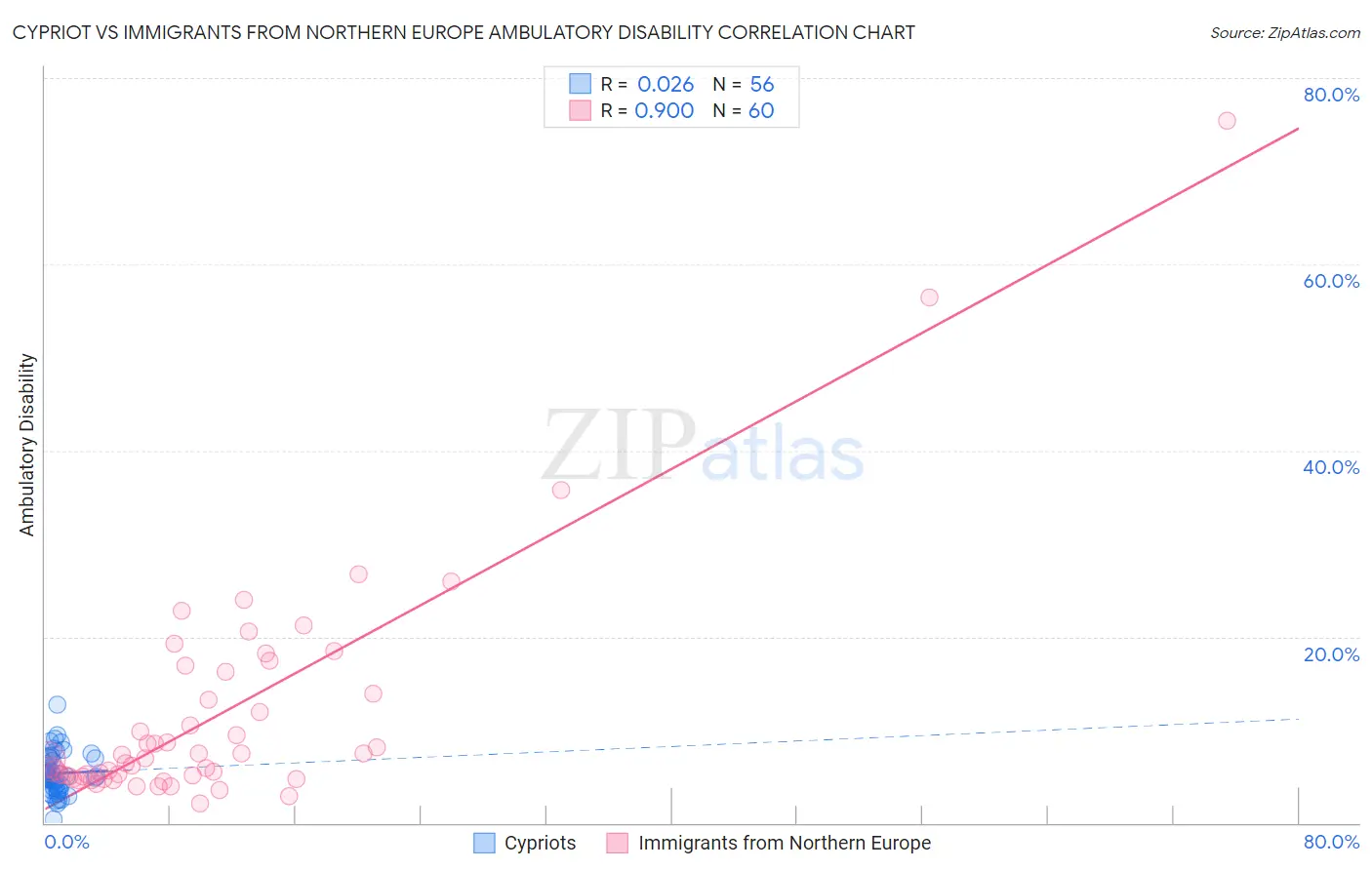 Cypriot vs Immigrants from Northern Europe Ambulatory Disability