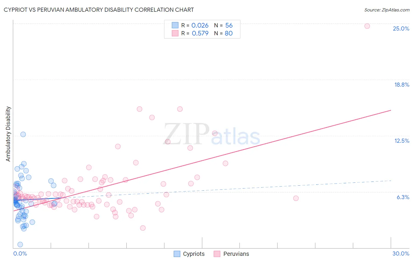 Cypriot vs Peruvian Ambulatory Disability