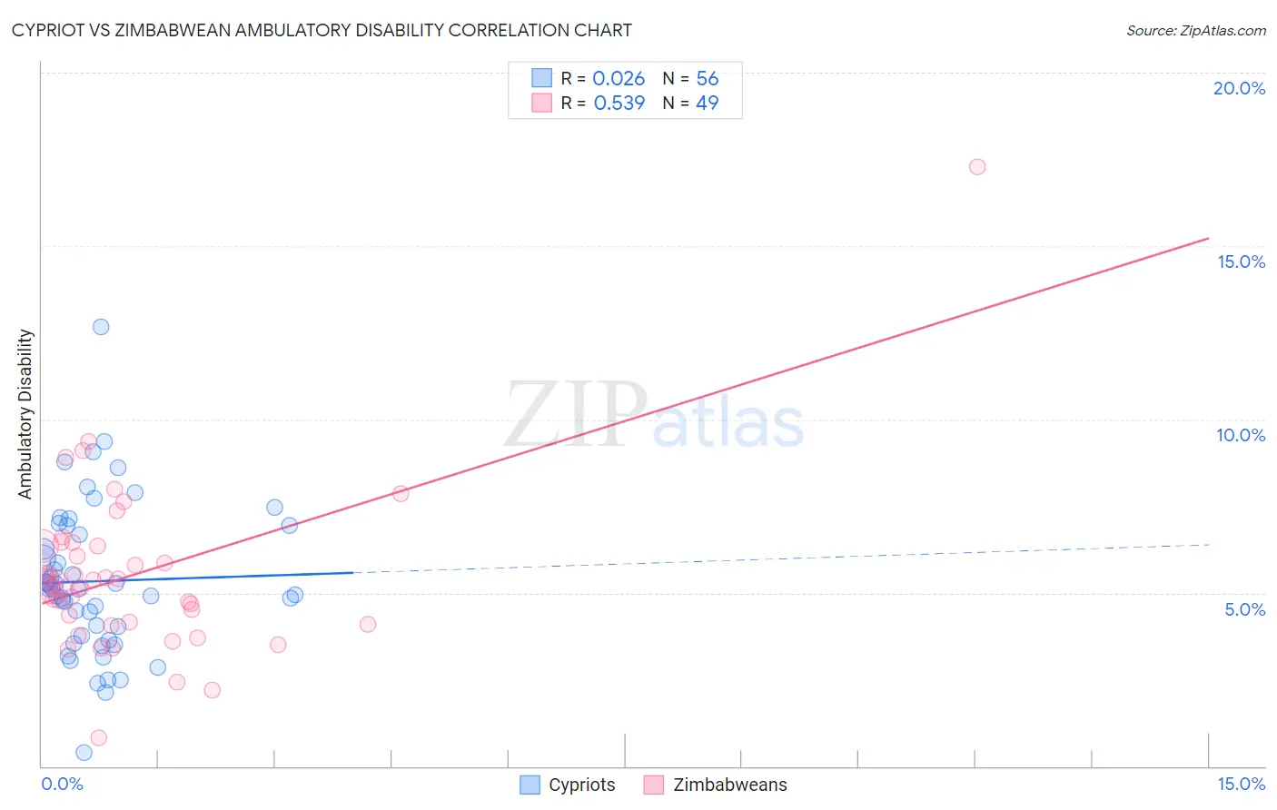 Cypriot vs Zimbabwean Ambulatory Disability