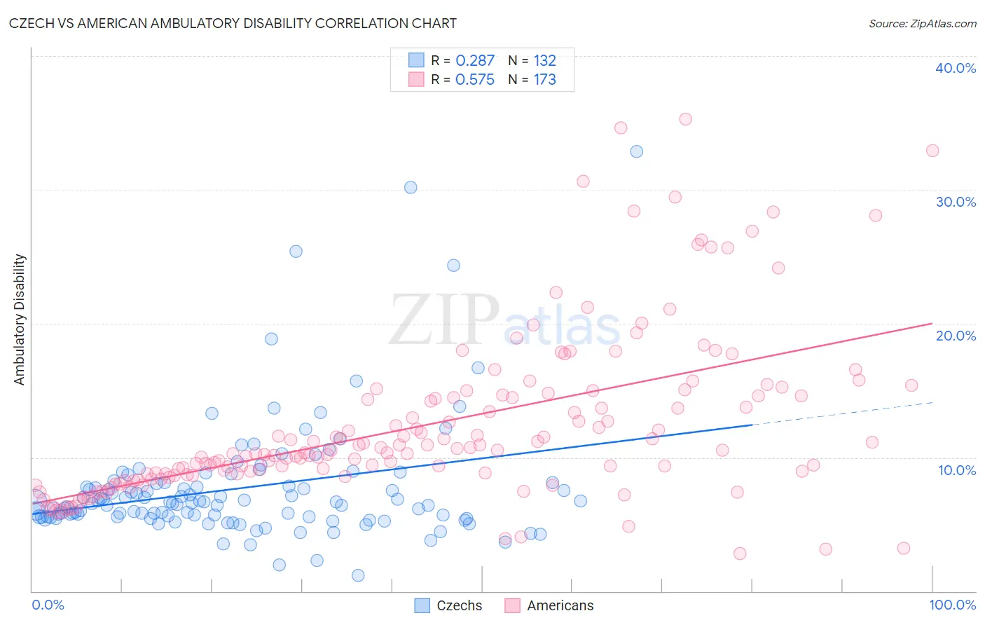 Czech vs American Ambulatory Disability