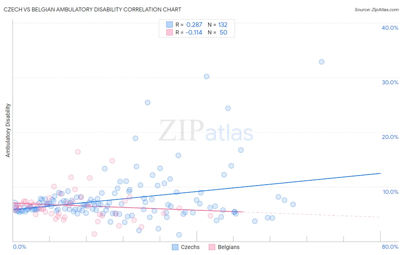 Czech vs Belgian Ambulatory Disability