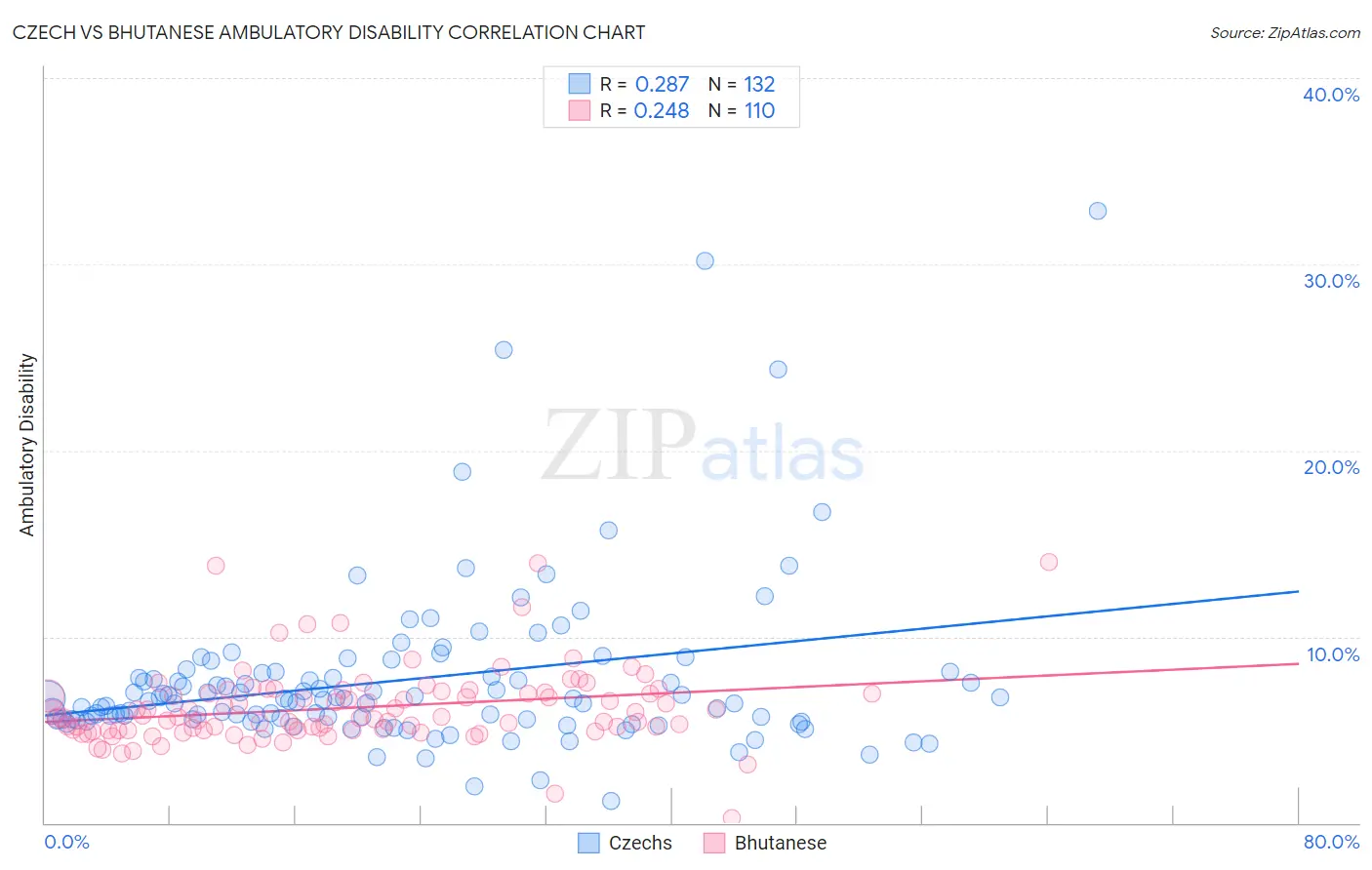 Czech vs Bhutanese Ambulatory Disability