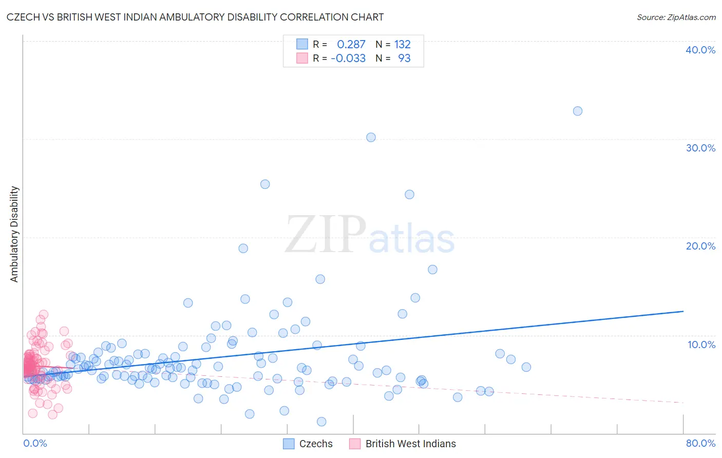 Czech vs British West Indian Ambulatory Disability