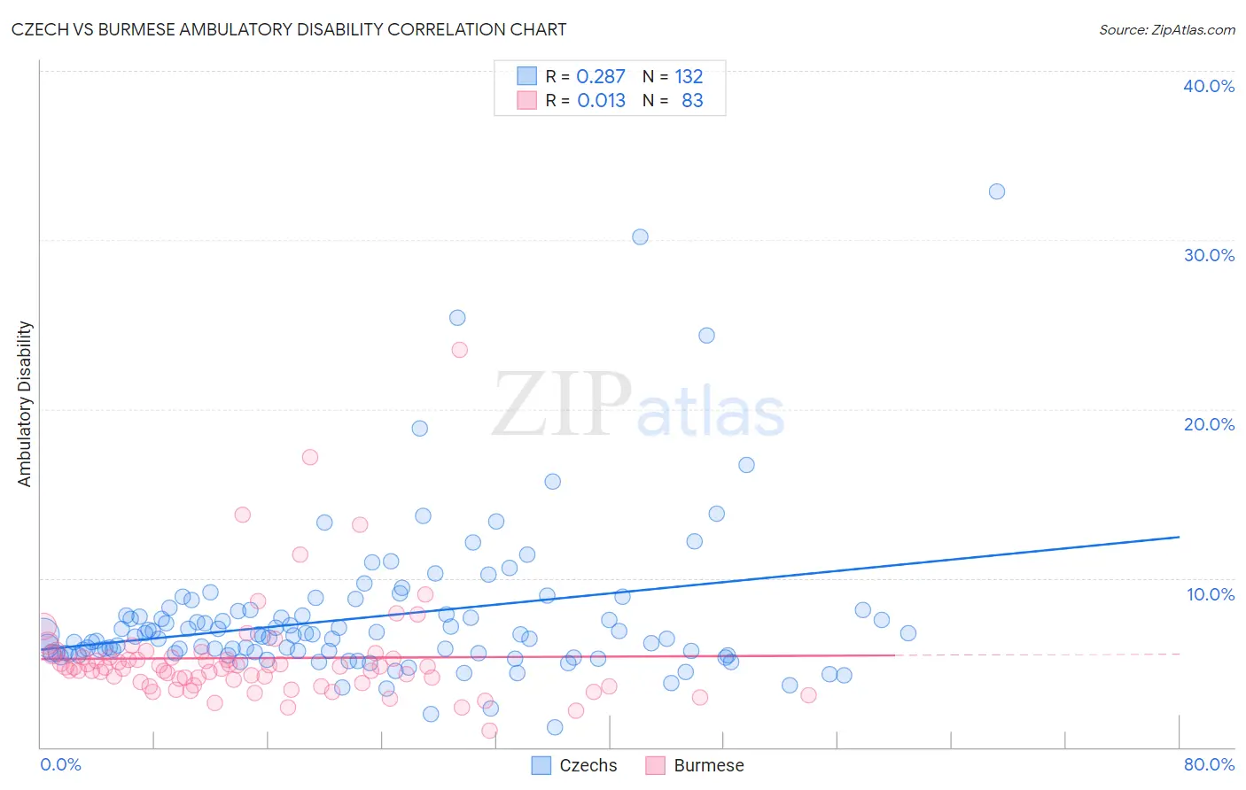 Czech vs Burmese Ambulatory Disability