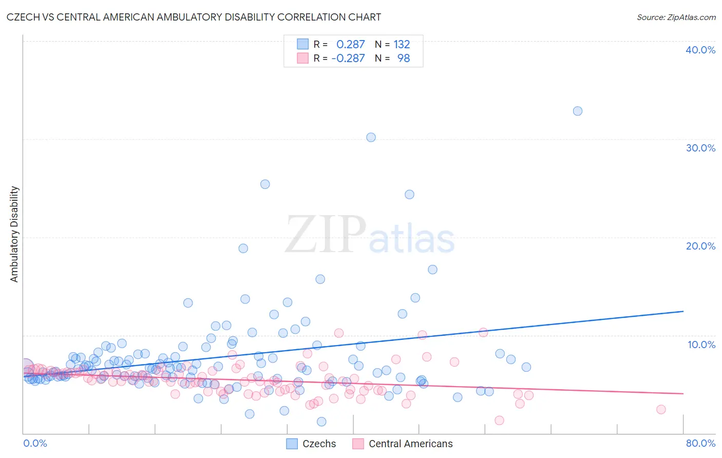 Czech vs Central American Ambulatory Disability