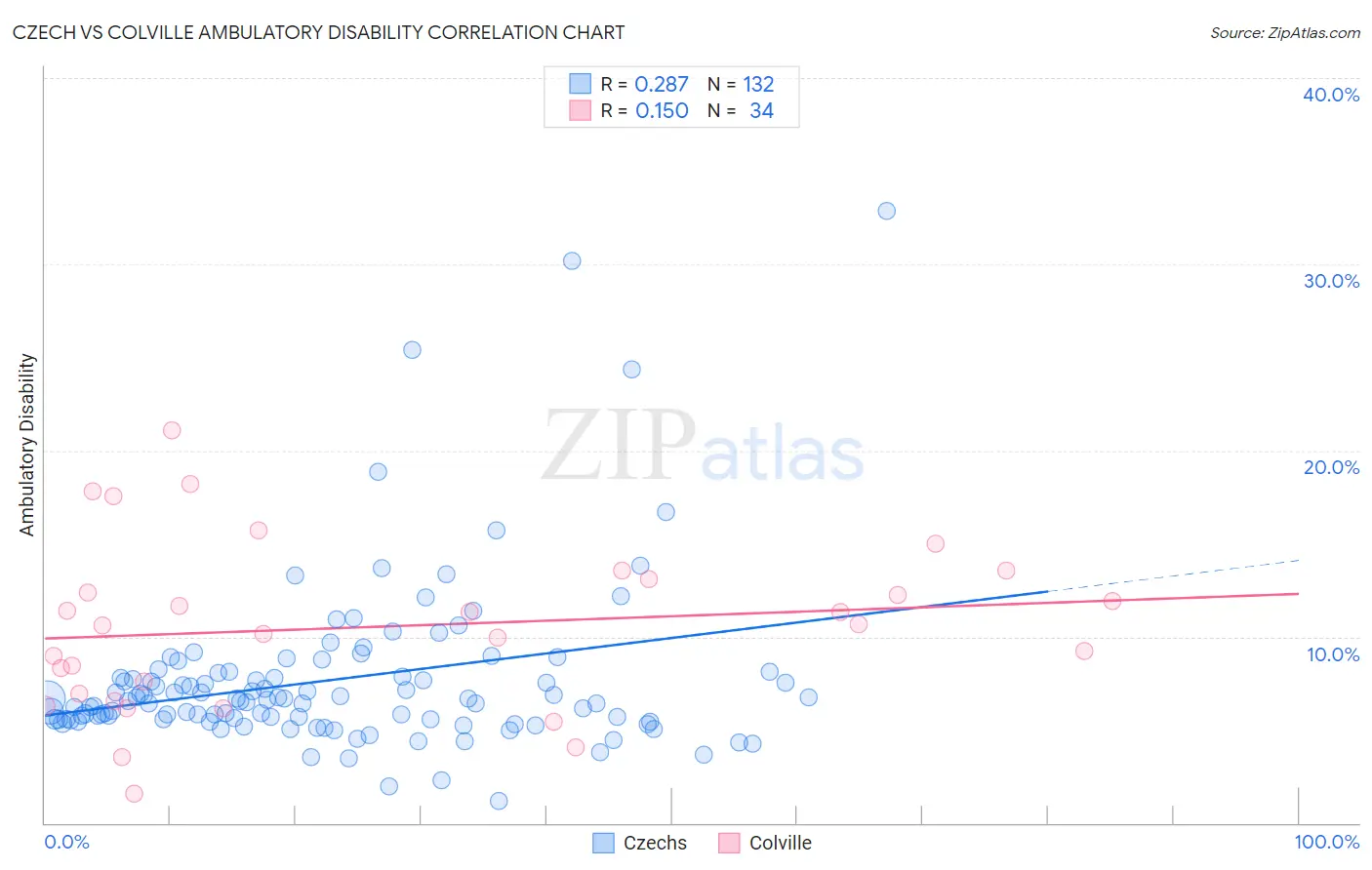 Czech vs Colville Ambulatory Disability