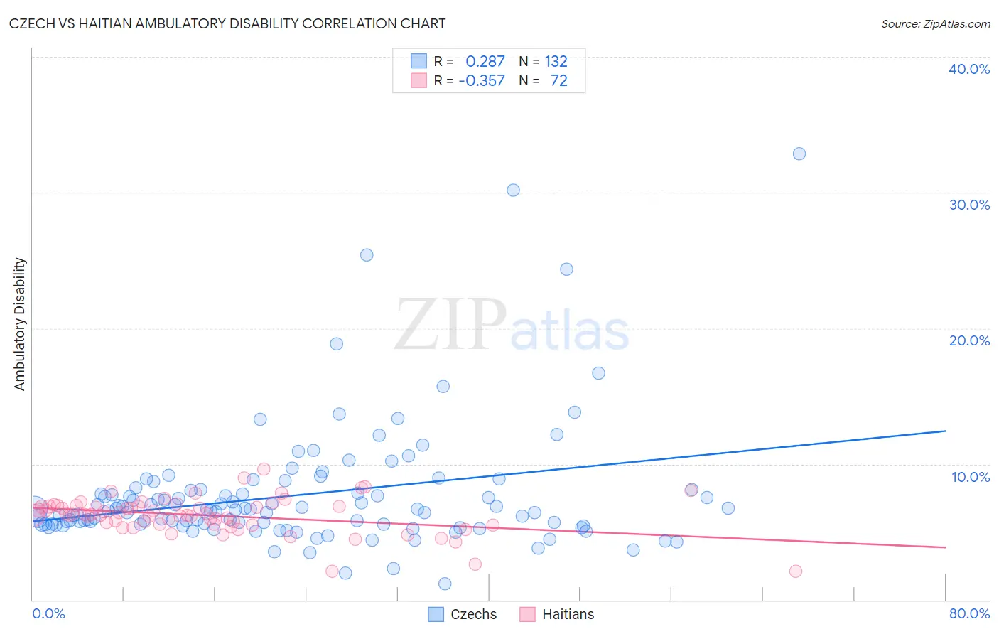 Czech vs Haitian Ambulatory Disability