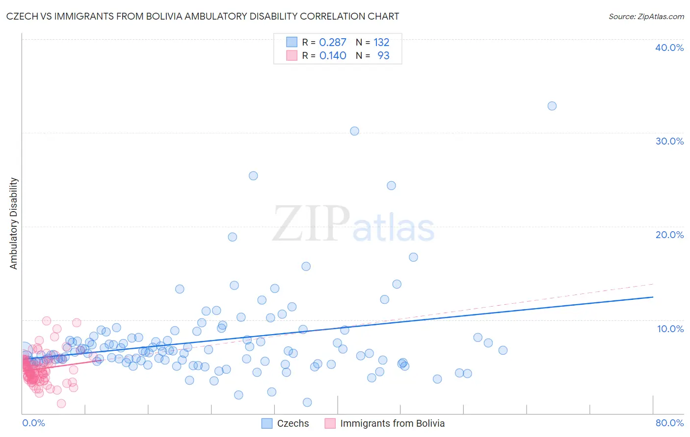 Czech vs Immigrants from Bolivia Ambulatory Disability