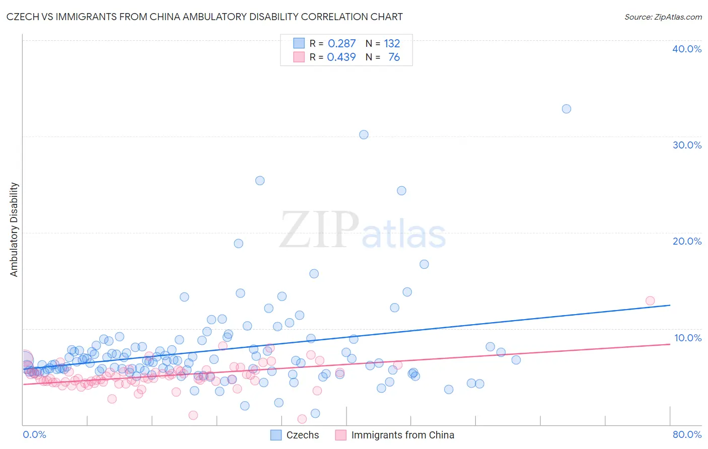 Czech vs Immigrants from China Ambulatory Disability