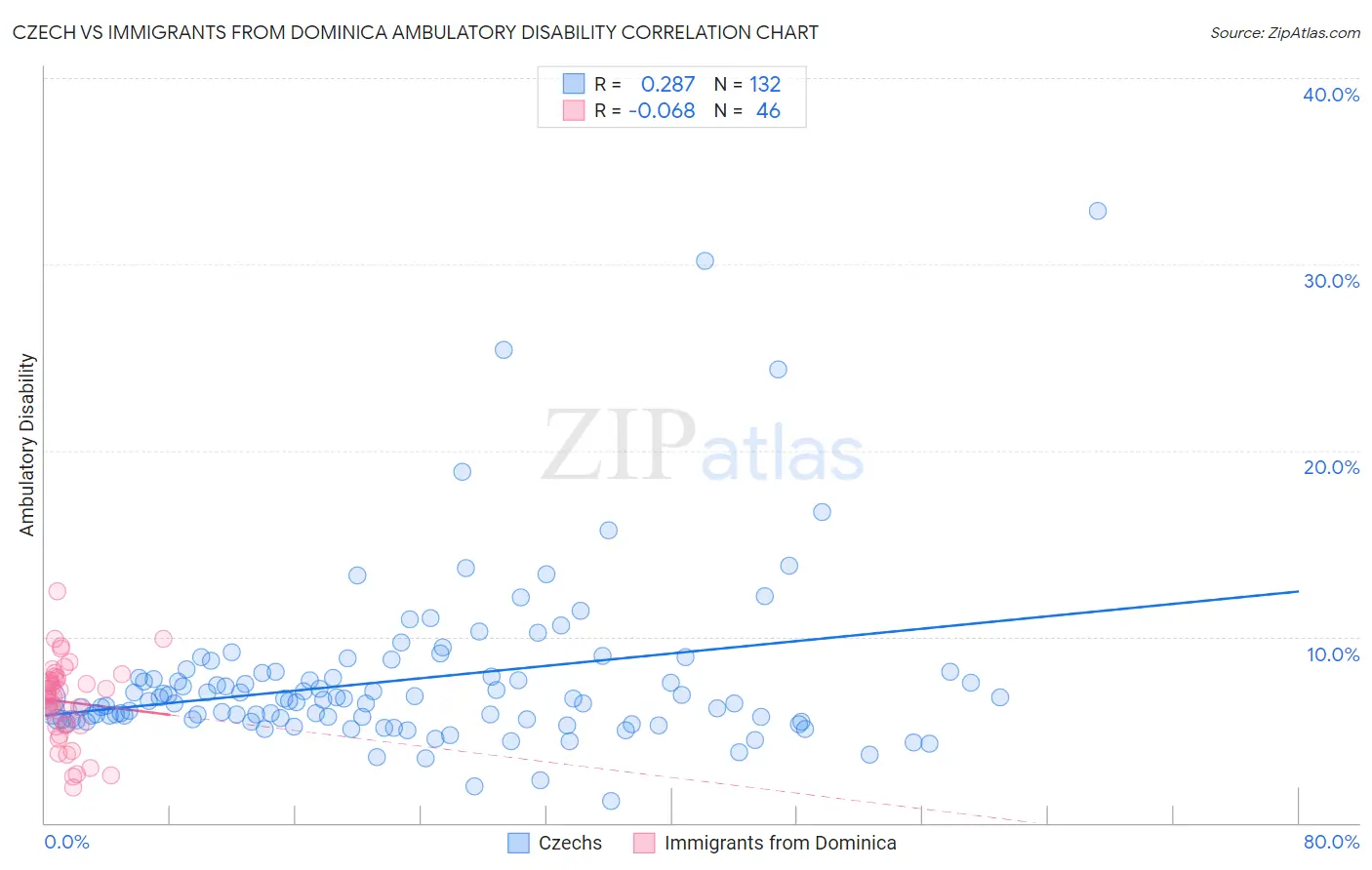 Czech vs Immigrants from Dominica Ambulatory Disability