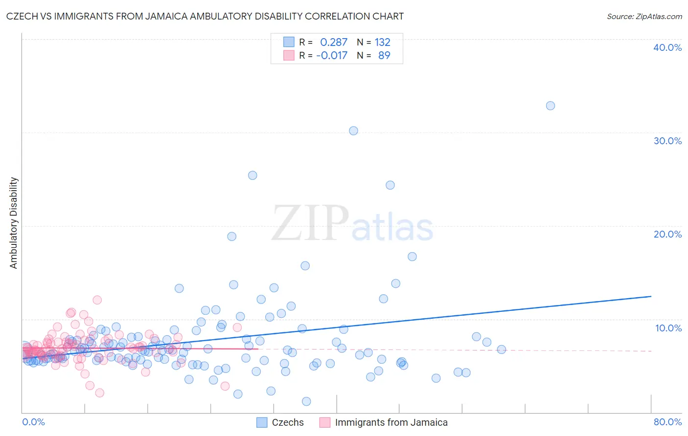 Czech vs Immigrants from Jamaica Ambulatory Disability