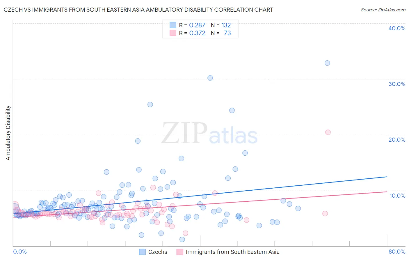 Czech vs Immigrants from South Eastern Asia Ambulatory Disability