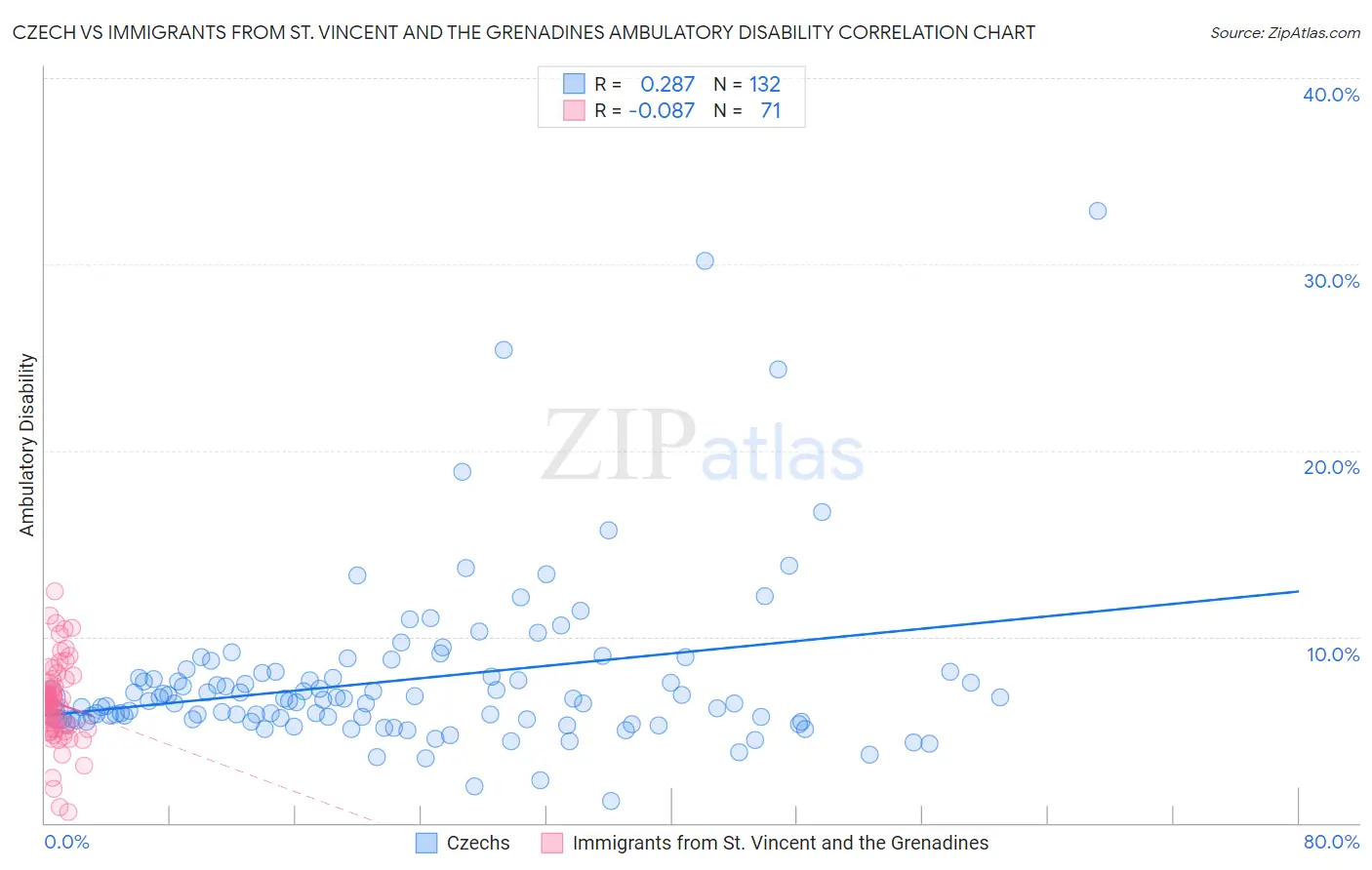 Czech vs Immigrants from St. Vincent and the Grenadines Ambulatory Disability