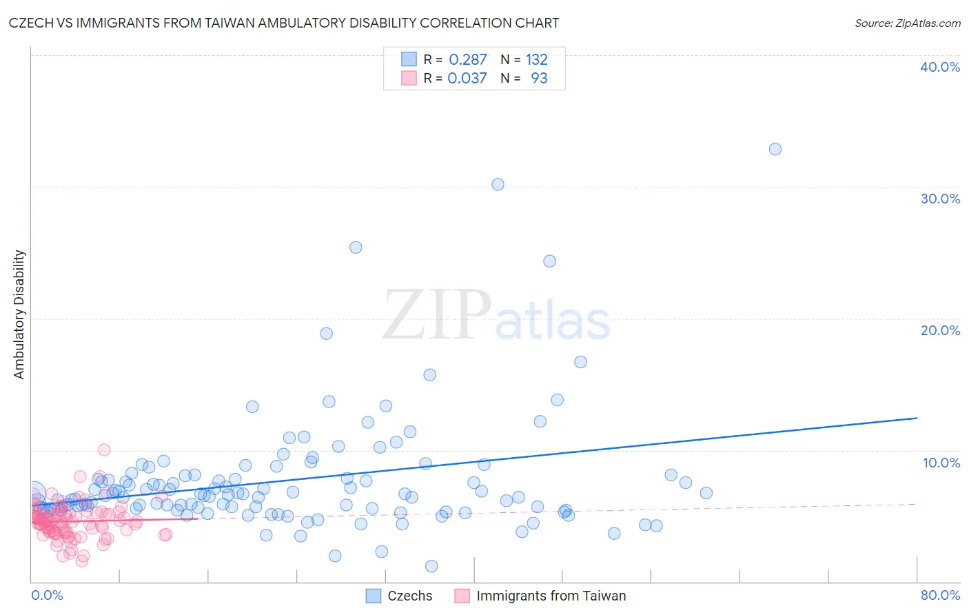 Czech vs Immigrants from Taiwan Ambulatory Disability