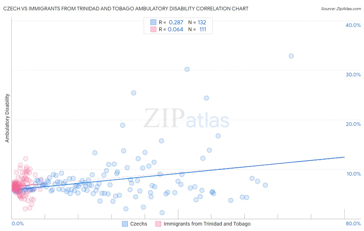 Czech vs Immigrants from Trinidad and Tobago Ambulatory Disability