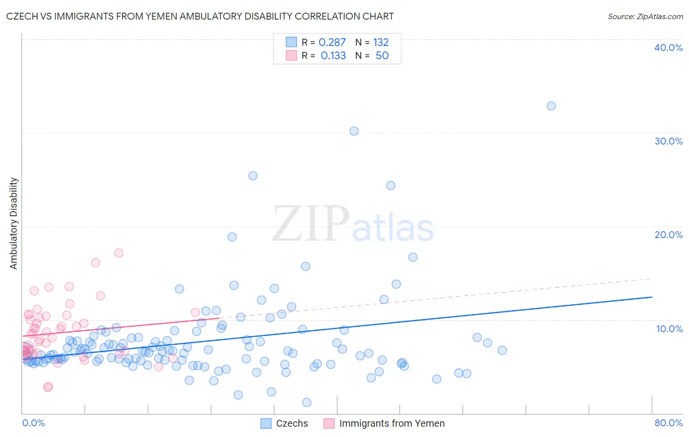 Czech vs Immigrants from Yemen Ambulatory Disability