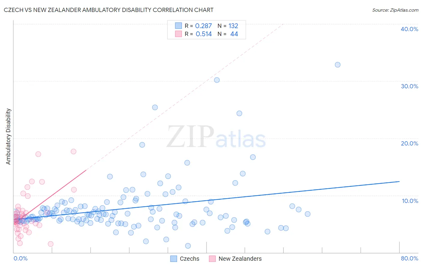 Czech vs New Zealander Ambulatory Disability