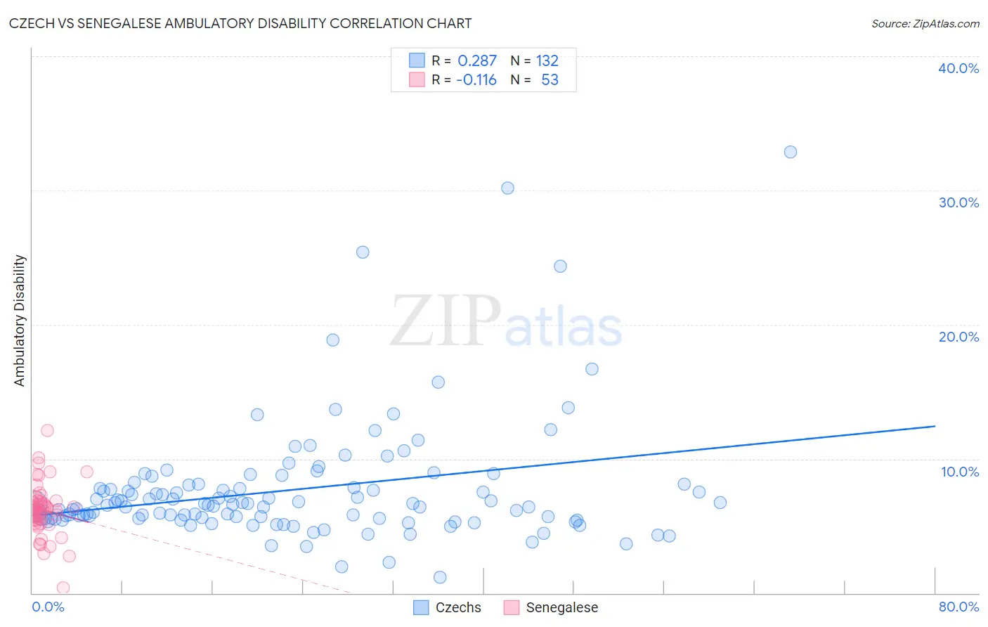 Czech vs Senegalese Ambulatory Disability