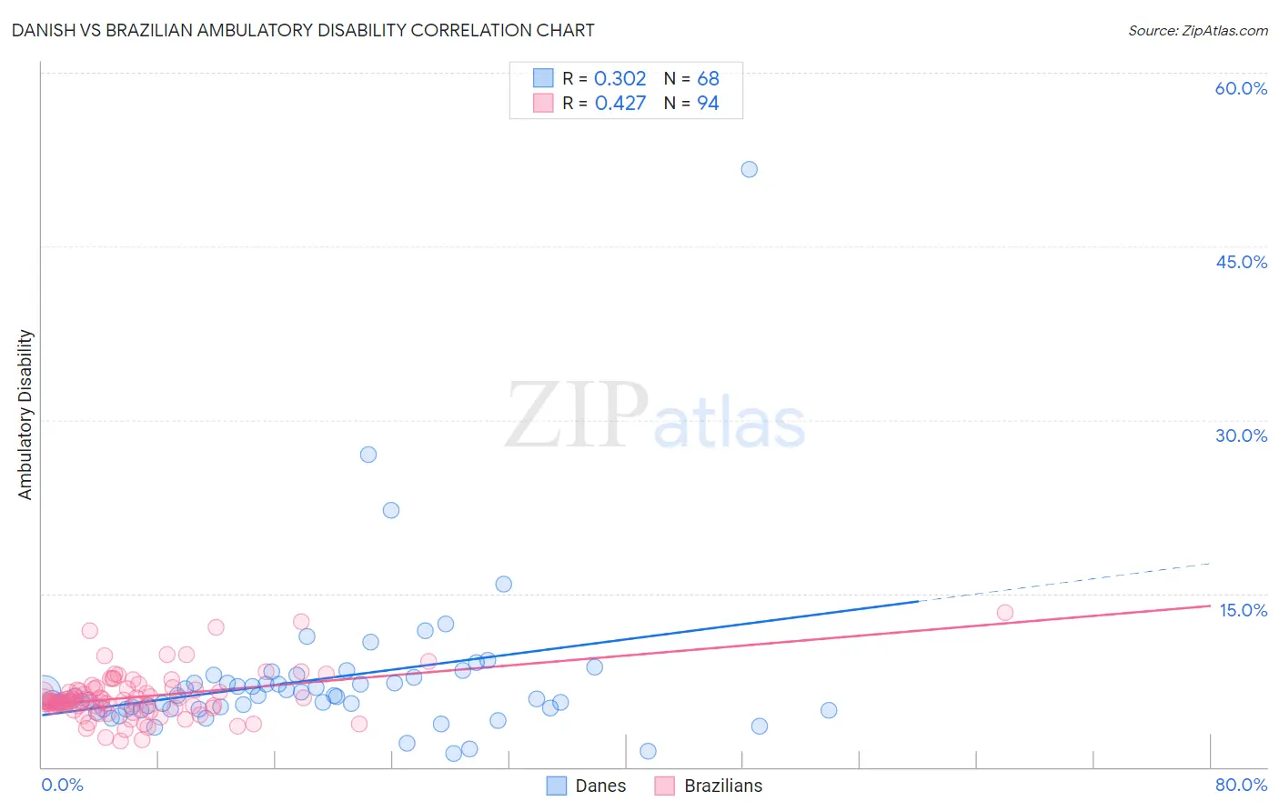 Danish vs Brazilian Ambulatory Disability