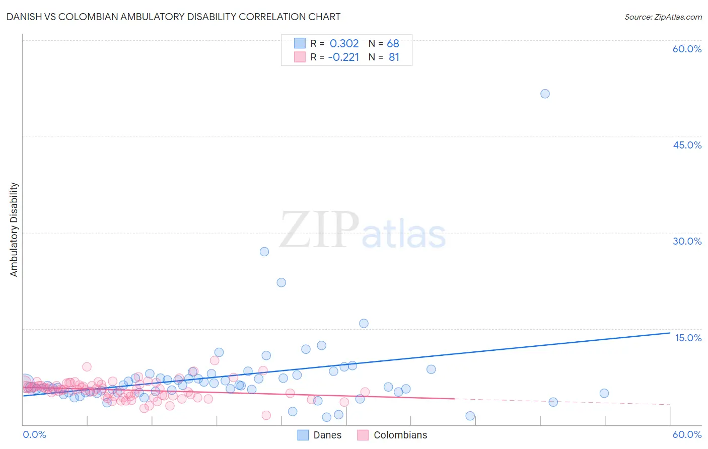 Danish vs Colombian Ambulatory Disability