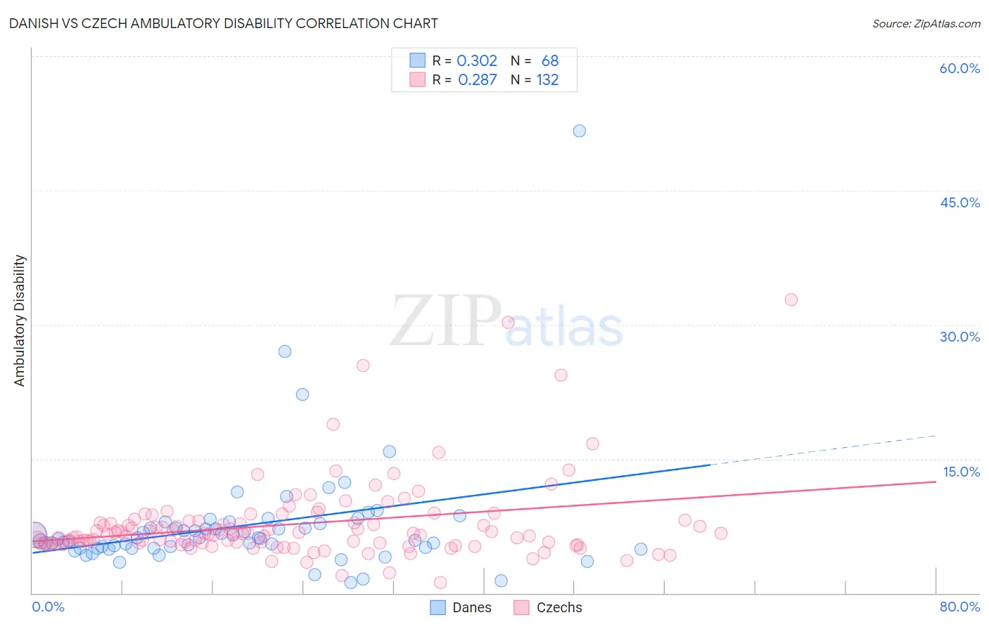 Danish vs Czech Ambulatory Disability