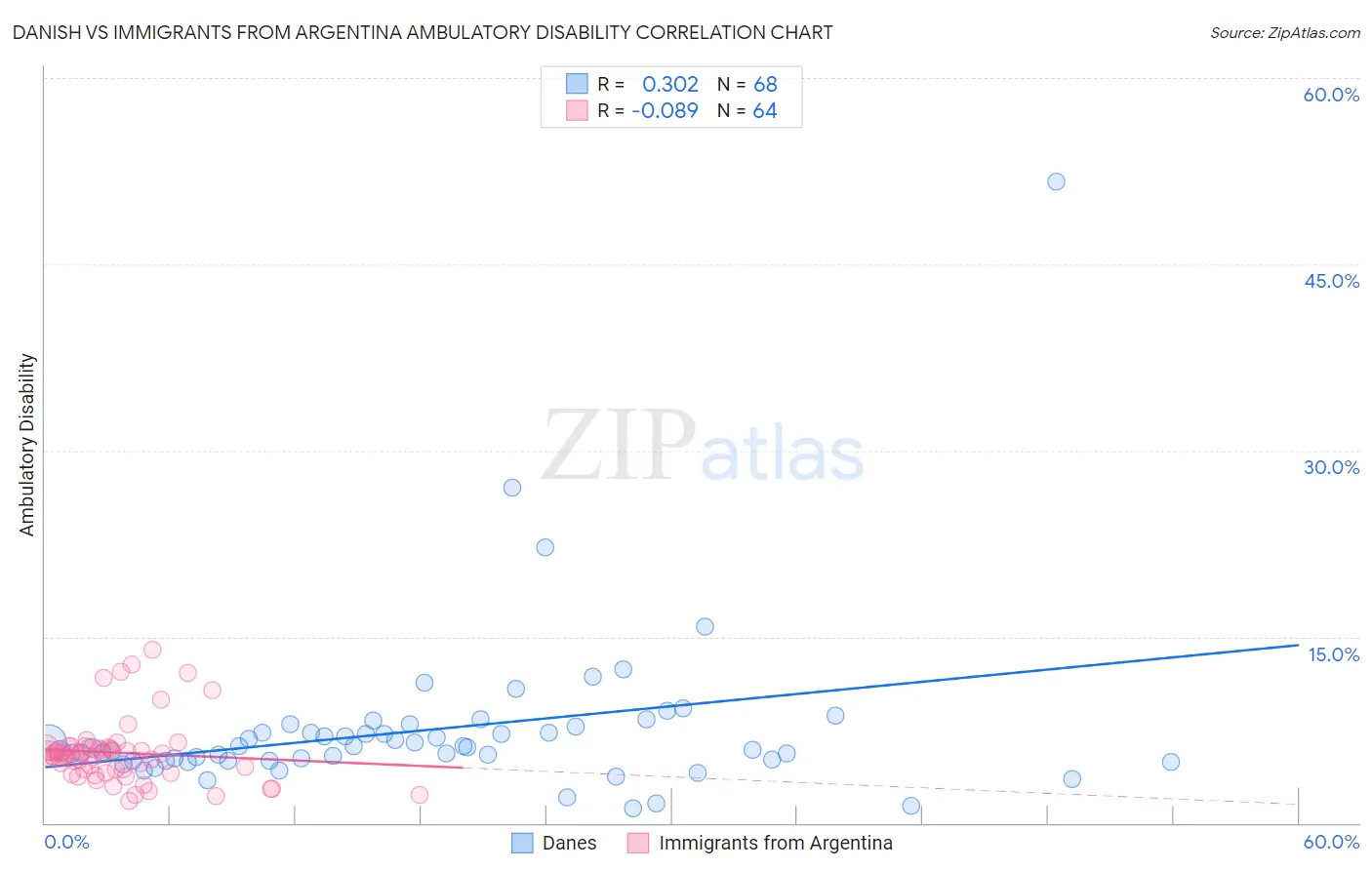 Danish vs Immigrants from Argentina Ambulatory Disability