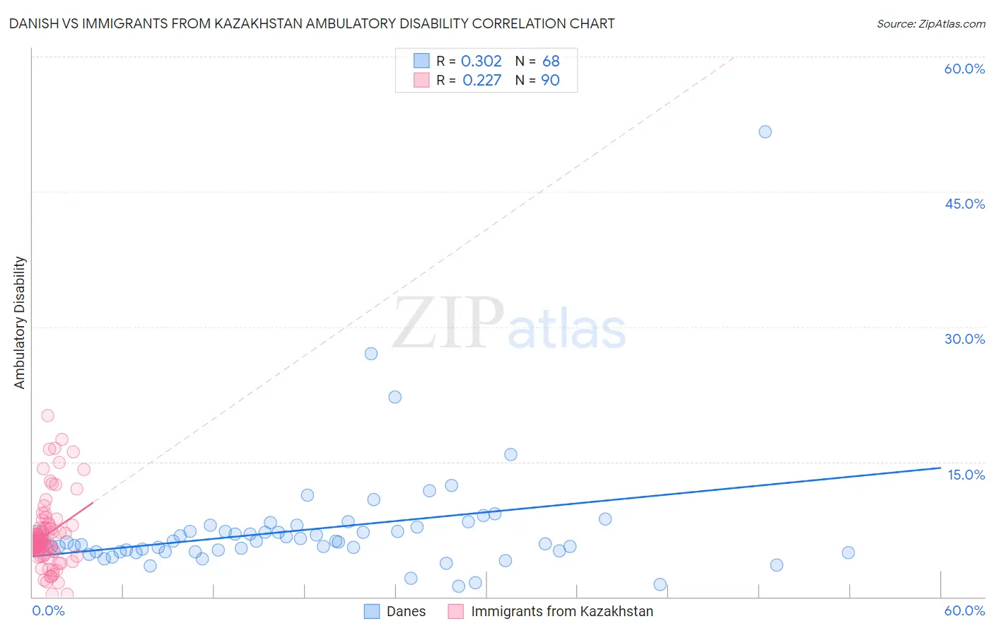 Danish vs Immigrants from Kazakhstan Ambulatory Disability