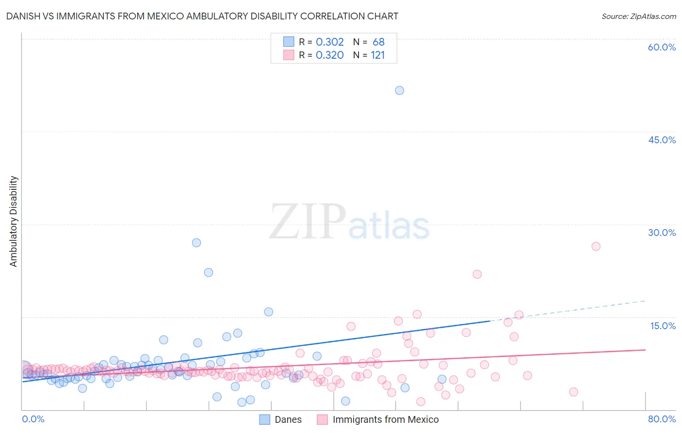 Danish vs Immigrants from Mexico Ambulatory Disability