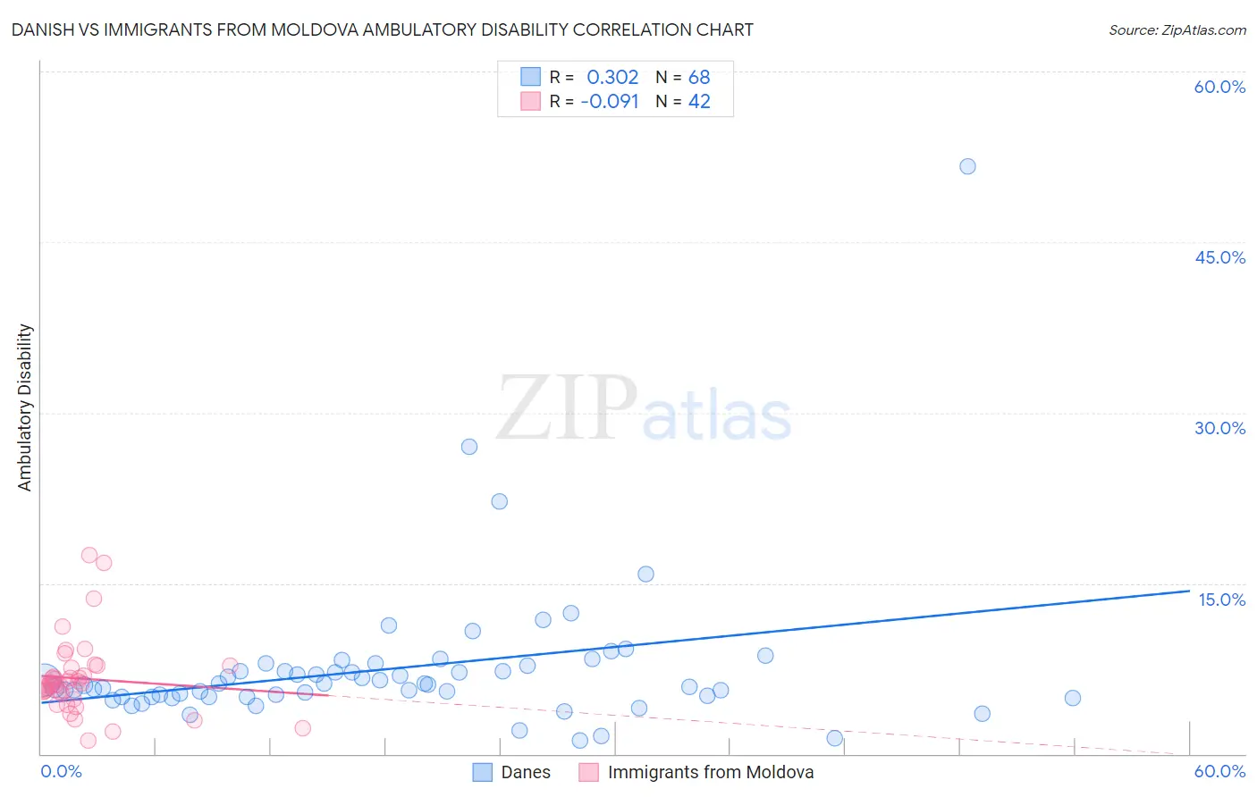 Danish vs Immigrants from Moldova Ambulatory Disability