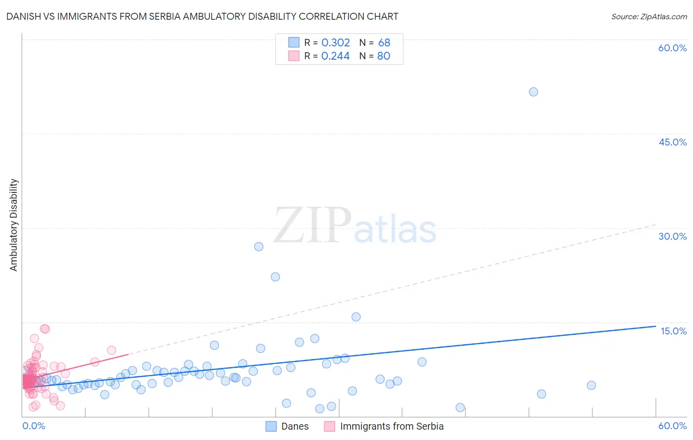 Danish vs Immigrants from Serbia Ambulatory Disability