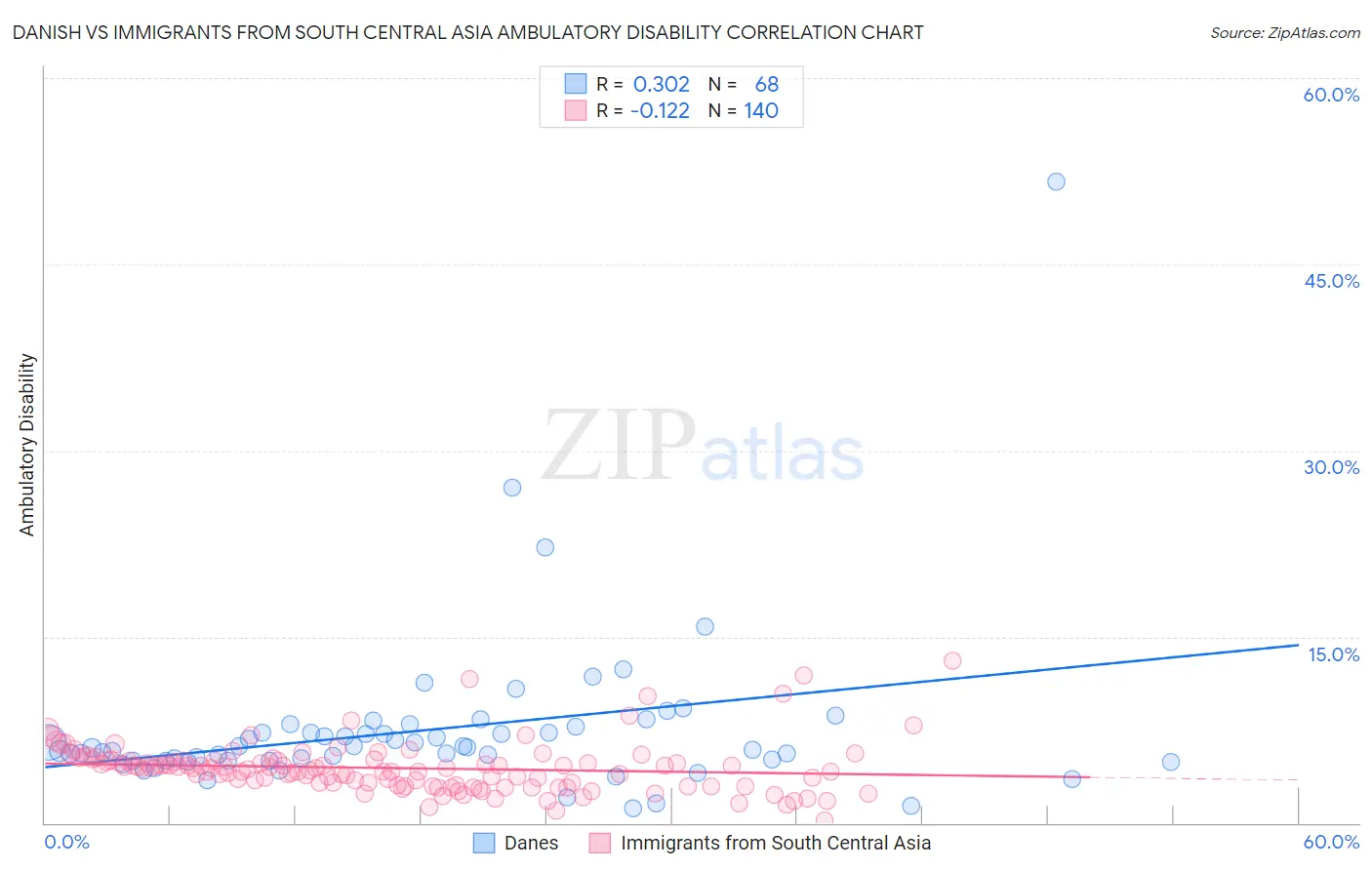 Danish vs Immigrants from South Central Asia Ambulatory Disability