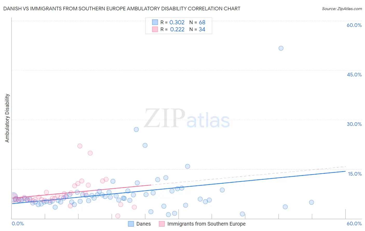 Danish vs Immigrants from Southern Europe Ambulatory Disability