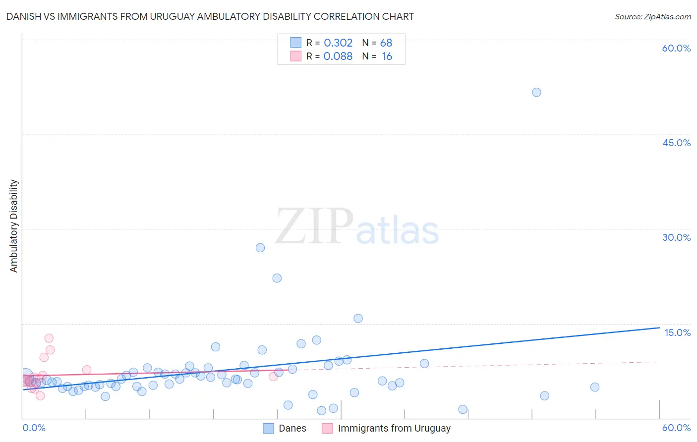 Danish vs Immigrants from Uruguay Ambulatory Disability