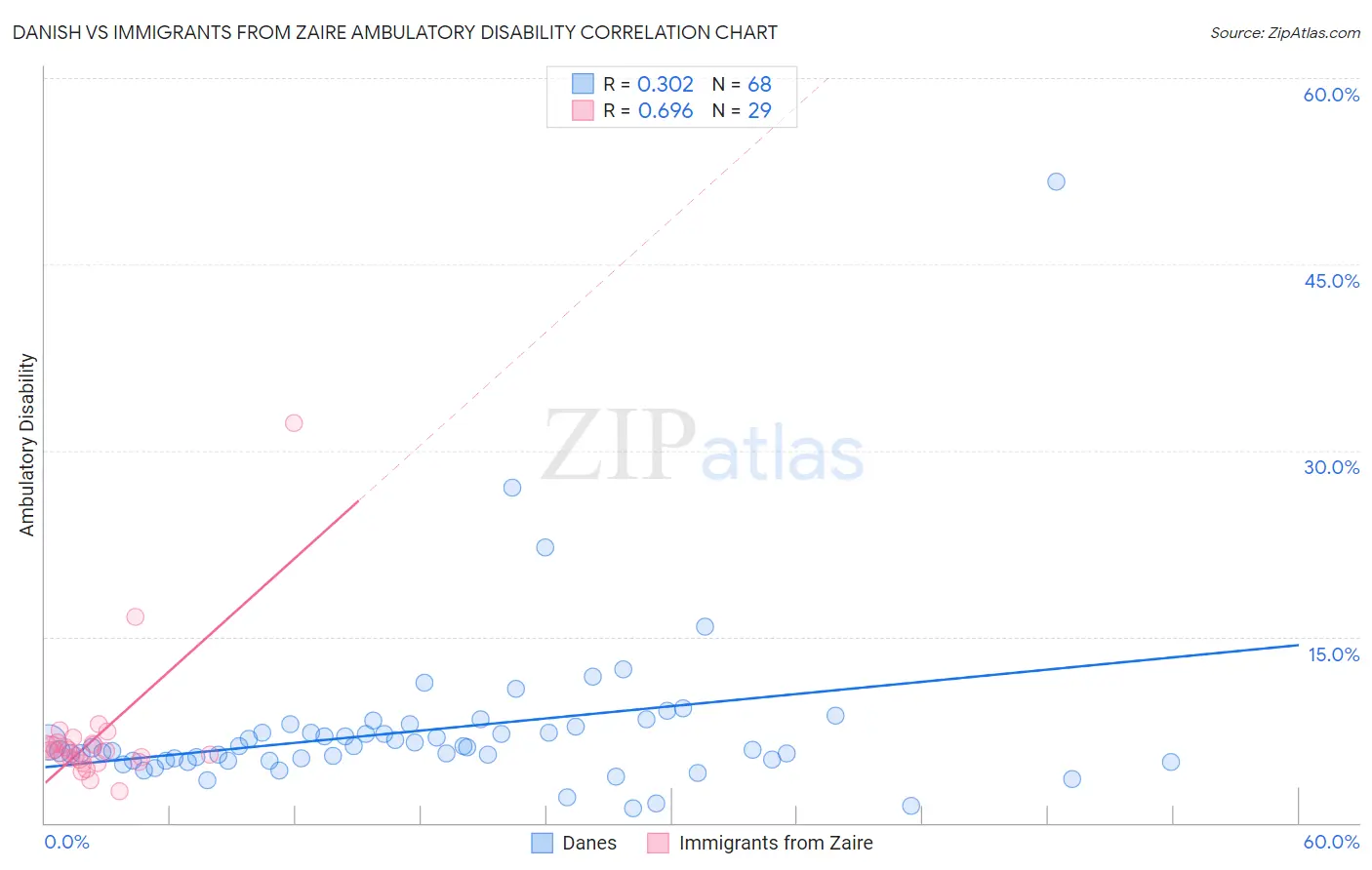 Danish vs Immigrants from Zaire Ambulatory Disability