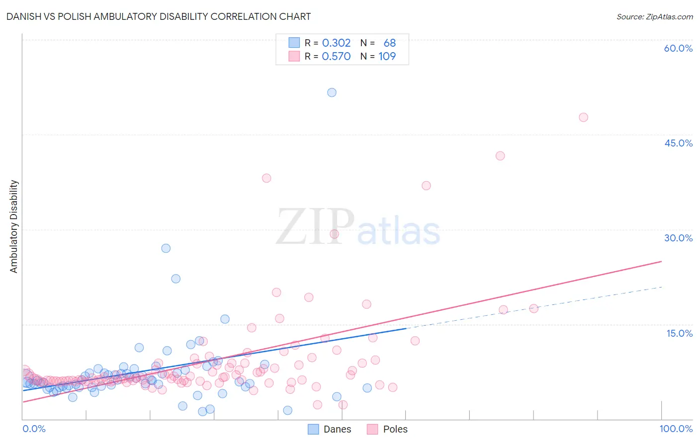 Danish vs Polish Ambulatory Disability