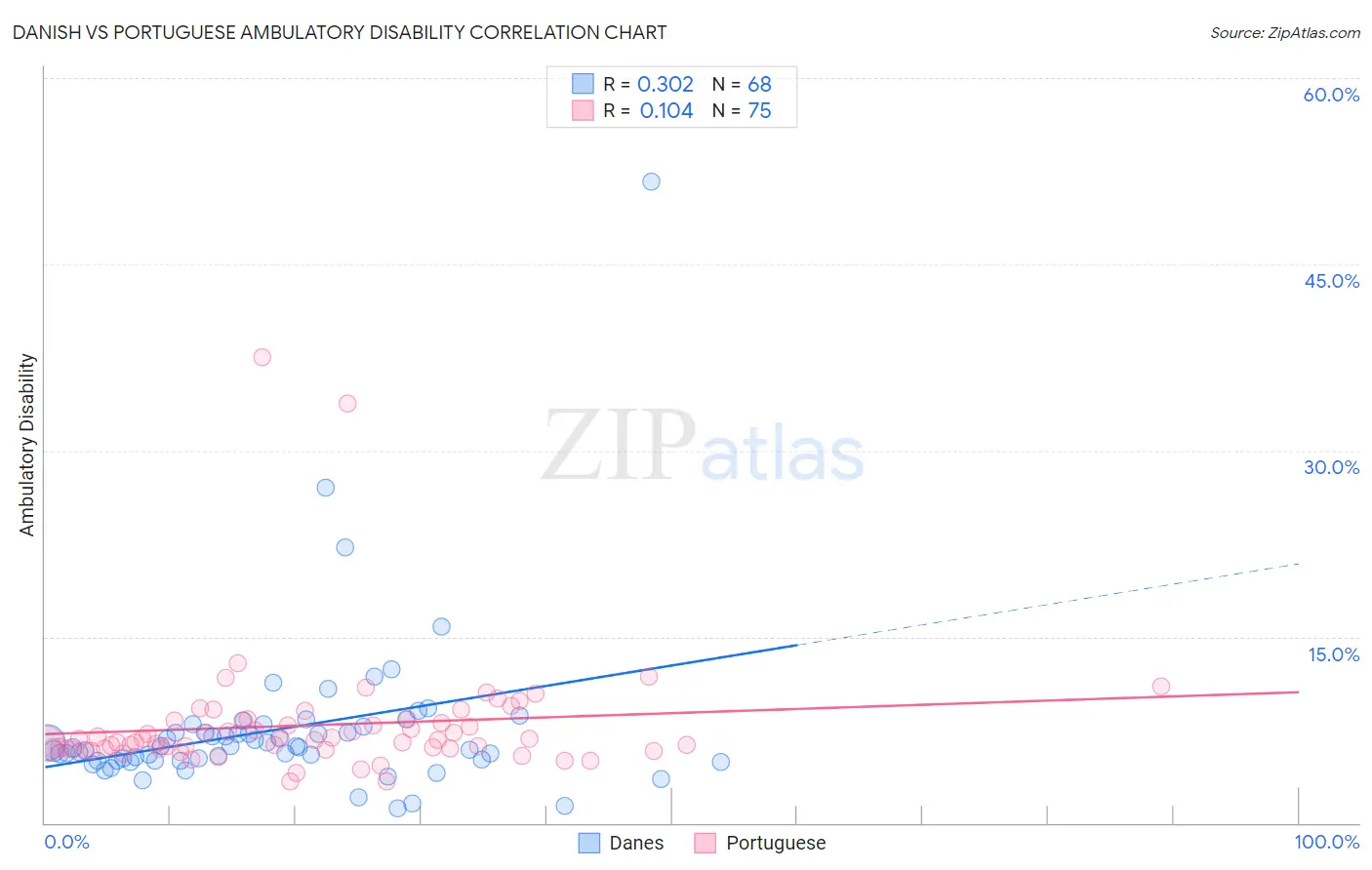 Danish vs Portuguese Ambulatory Disability