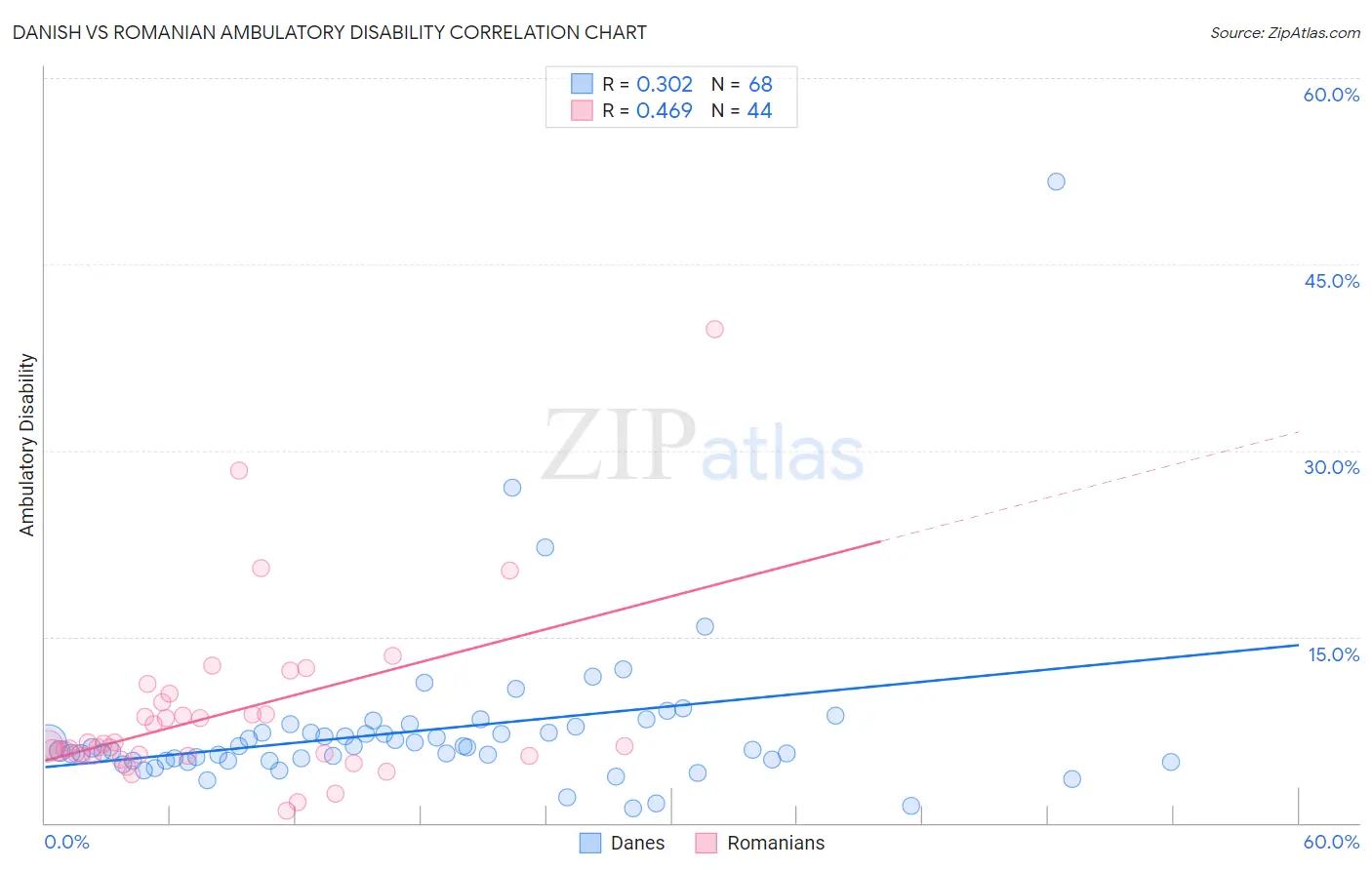 Danish vs Romanian Ambulatory Disability