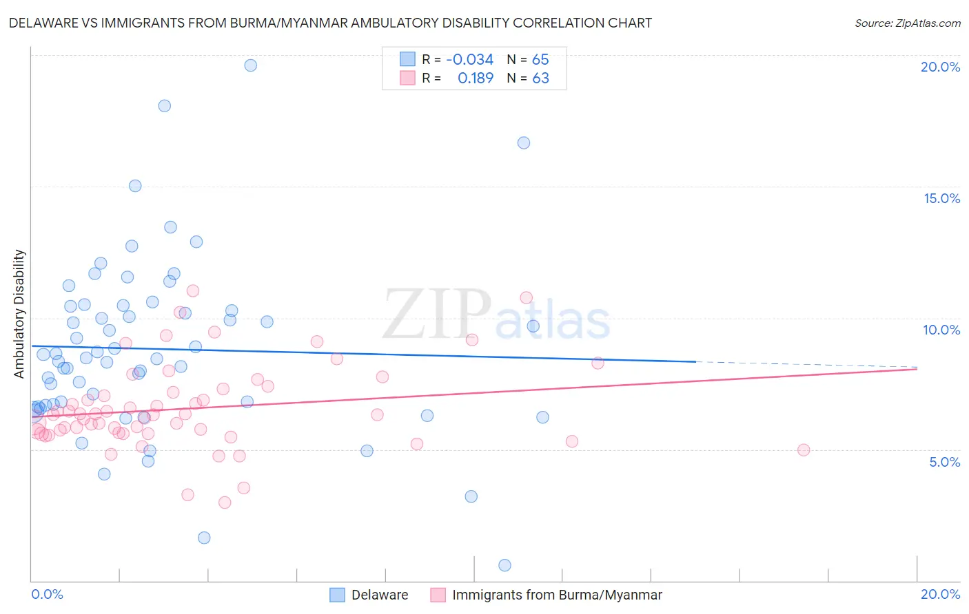 Delaware vs Immigrants from Burma/Myanmar Ambulatory Disability